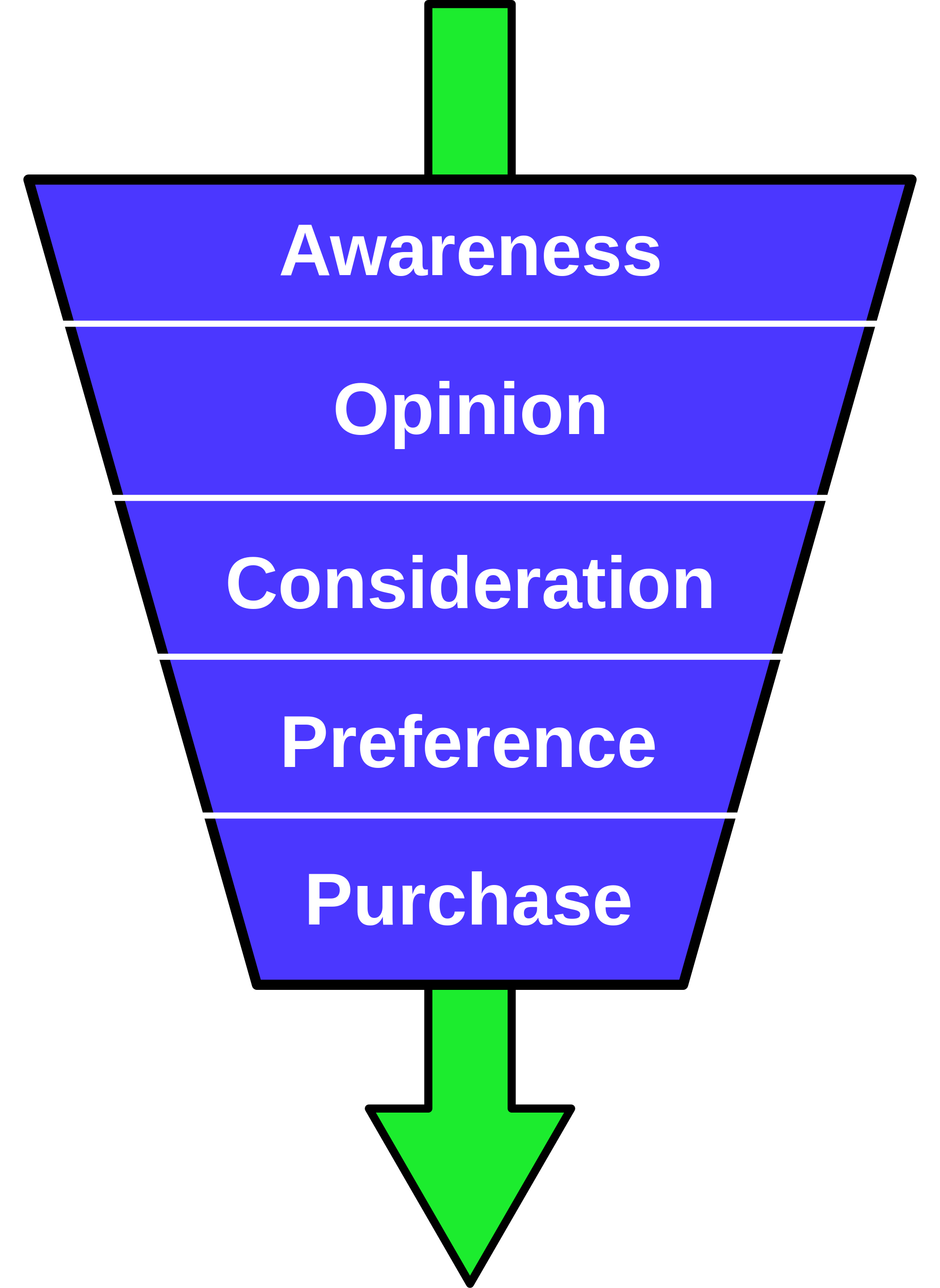 2000px-purchase-funnel-diagram-svg